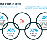 3 von 10 Bundesbürgern sagen: E-Sport ist Sport