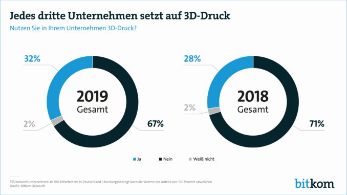Deutsche Industrie setzt auf 3D-Druck