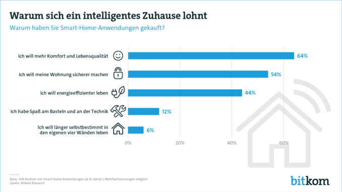 5 gute Gründe für smartes Wohnen