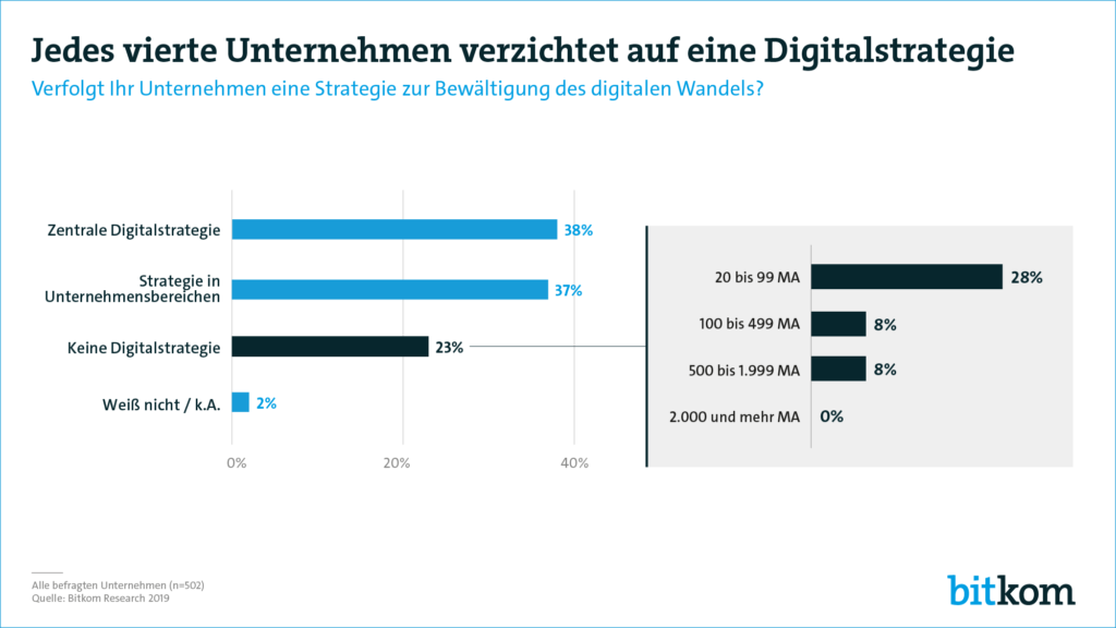 Deutsche Wirtschaft läuft der Digitalisierung weiter hinterher