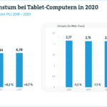 6 von 10 Bundesbürgern nutzen einen Tablet-Computer