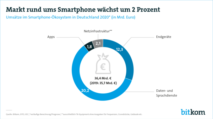 Markt rund um Smartphones wächst auf 36 Milliarden Euro