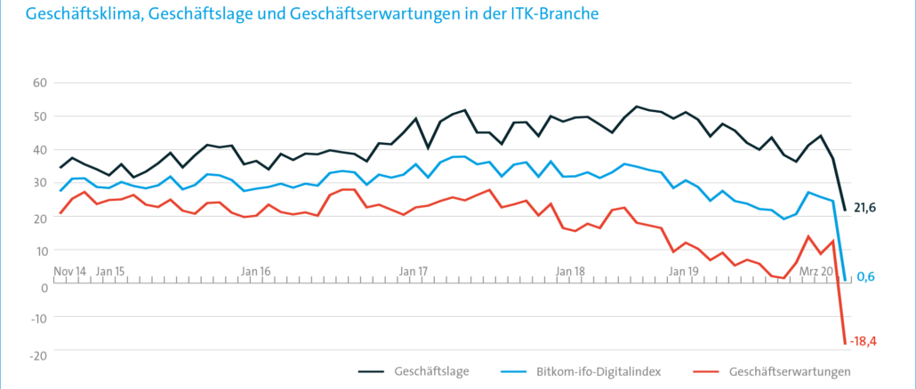 Corona-Krise drückt Stimmung in der Digitalbranche