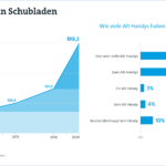 Deutsche horten fast 200 Millionen Alt-Handys