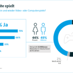Ein Leben ohne Videospiele ist für jeden dritten Nutzer undenkbar